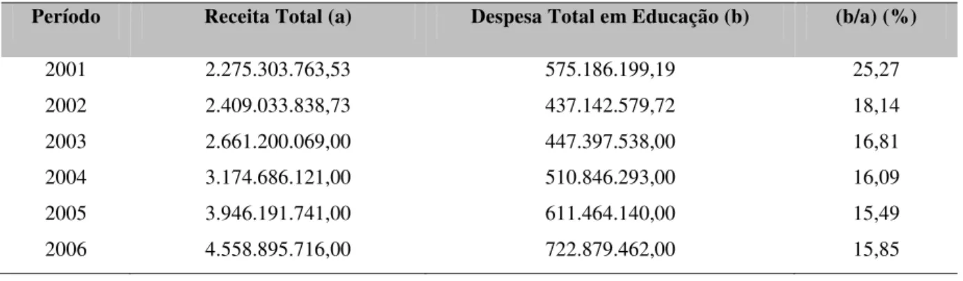 Tabela 7  – Despesas Públicas Totais em Educação em razão a Receita Total no Estado do Rio  Grande do Norte em R$ 
