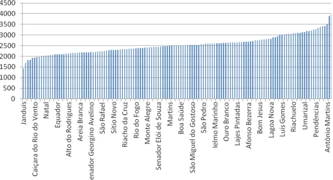 Gráfico  8  –  Gastos  Médios  Públicos  por  Aluno  em  Educação  Fundamental  Oriundos  de  Recursos do FUNDEB em 2011