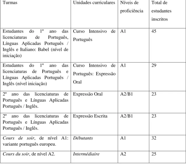 Tabela I: Caracterização do público alvo das regências 