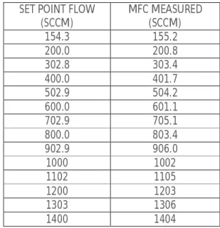 Table 2- Values of setpoint flow and MFC flow using a 1457 sccm total flow rate with  Argon 