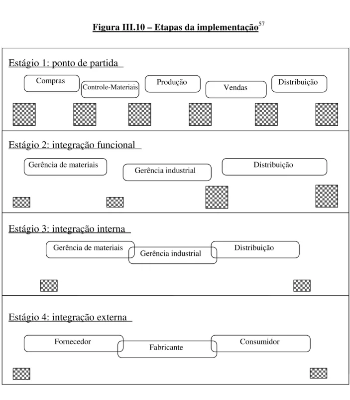 Figura III.10 – Etapas da implementação 57