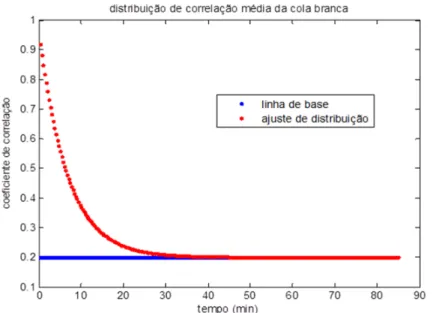 Figura 5 – Gráficos experimentais de correlação versus tempo para a cola branca. 