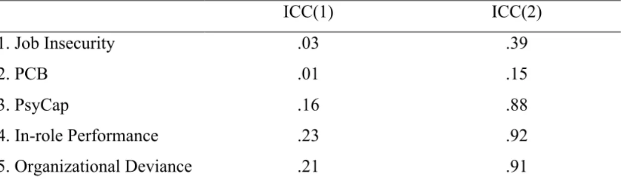 Table 7 - Results of ICC(1) and ICC(2) for Organizational Membership 
