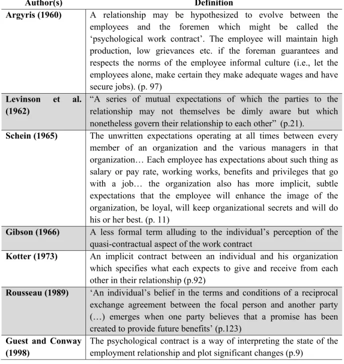 Table 1 - Psychological Contract Definitions 
