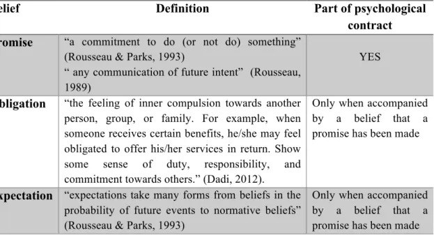 Table 2 – Definitions of psychological contract beliefs (adapted from Conway &amp; Briner, 2005) 