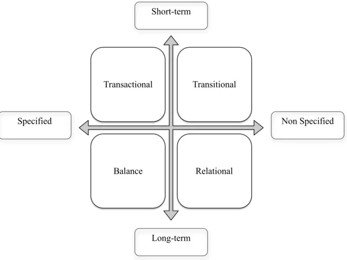 Figure 2 – Psychological Contract Typology (Adapted from Rousseau, 2000)