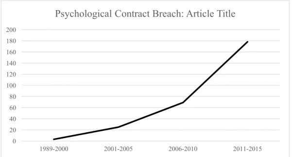 Figure 3- Google Scholar Search: “Psychological contract breach” in the article title 