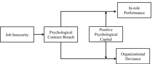Figure 4 - Conceptual Model. In-role performance and organizational deviance were assessed from supervisors  and the others constructs were assessed from subordinates