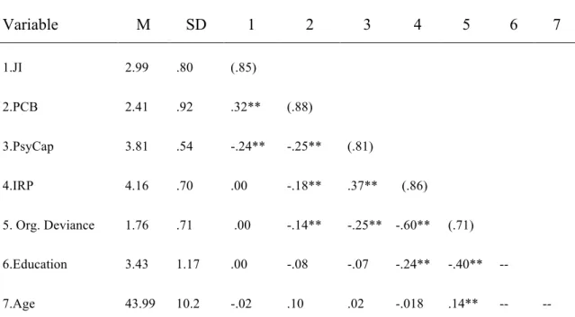 Table 6 - Descriptive statistics, correlations, and Cronbach’s alphas  a b