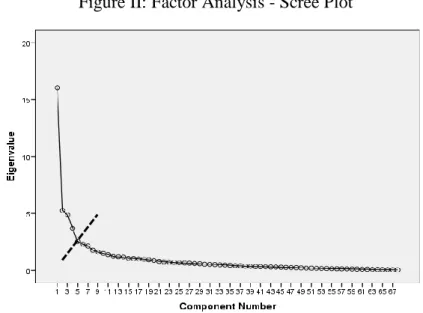 Figure II: Factor Analysis - Scree Plot 