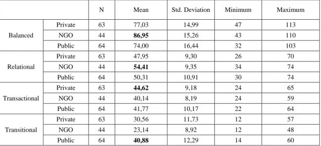 Table III: Descriptive statistics for type of PC for each type of organization. 