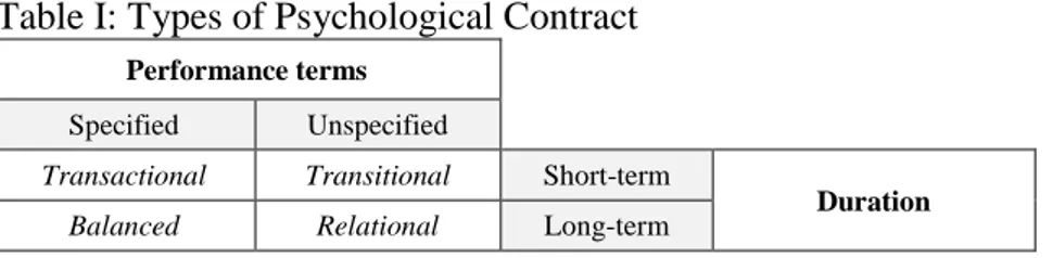 Table I: Types of Psychological Contract 