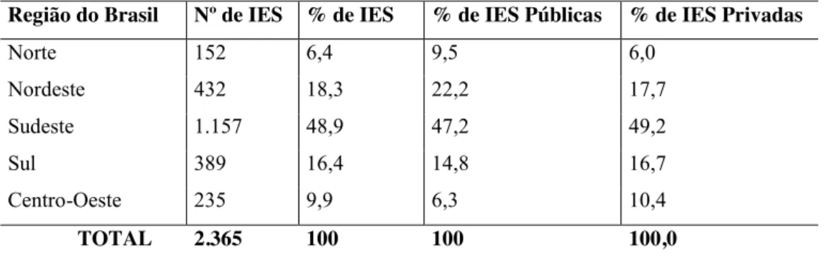 TABELA 2 - IES brasileiras distribuídas por regiões geográficas  Fonte: MEC/INEP/DEED - Censo do Ensino Superior 2011