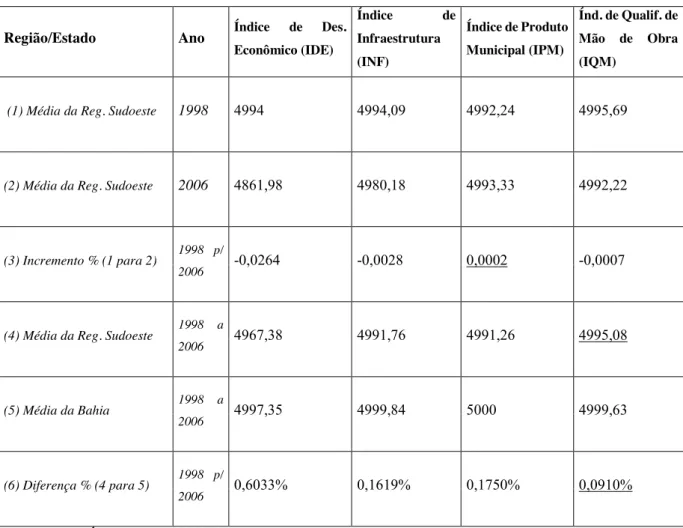 TABELA 3 - Índice de Des. Econômico e Componentes - Municípios da Região Sudoeste - de 1998 a 2006 Fonte: Sist