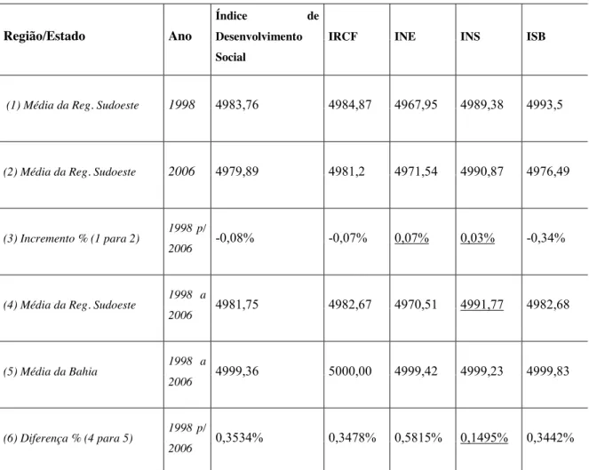 TABELA 4 - Índice de Des. Social e Componentes - Municípios da Região Sudoeste - de 1998 a 2006  Fonte: Sistema de Dados Estatísticos - Superintendência de Estudos Econômicos e Sociais da Bahia (SEI),  2012