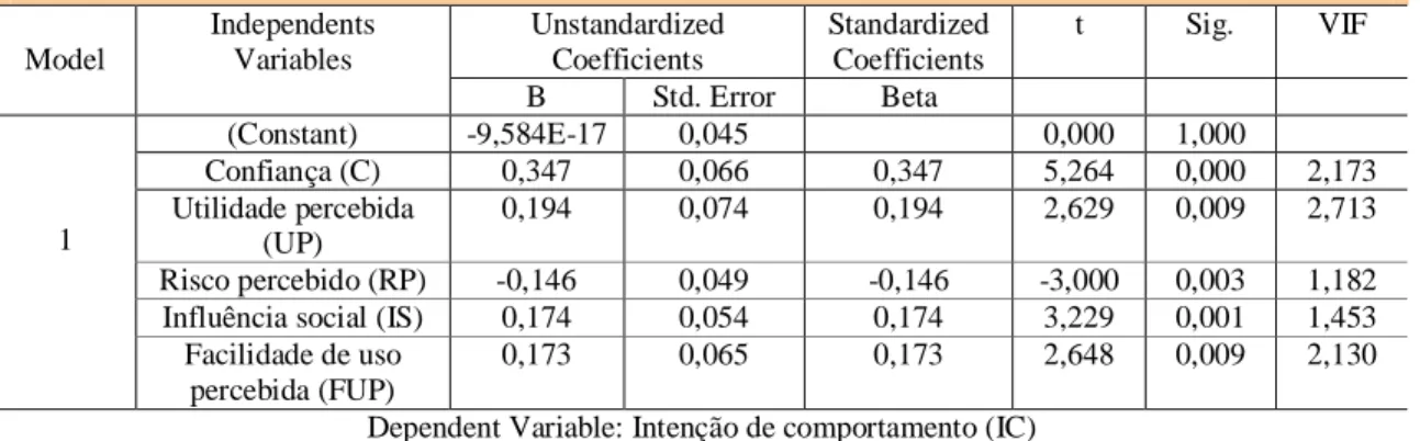 Tabela 87: Análise de variância da hipótese H6a.  Fonte: Dados do estudo, 2010. 