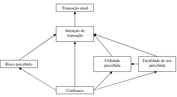 Figura 3: Modelo conceitual.  Fonte: PAVLOU (2003, p. 104). 