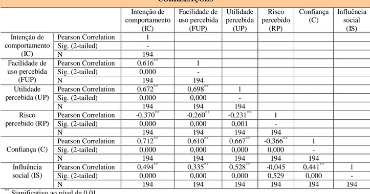 Tabela 20: Matriz de correlação dos construtos do modelo de pesquisa.  Fonte: Dados do estudo, 2010
