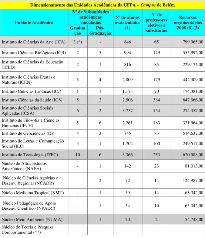 Tabela 2 – Dimensionamento das Unidades Acadêmicas da UFPA – Campus Belém - 2008.  Dimensionamento das Unidades Acadêmicas da UFPA – Campus de Belém   