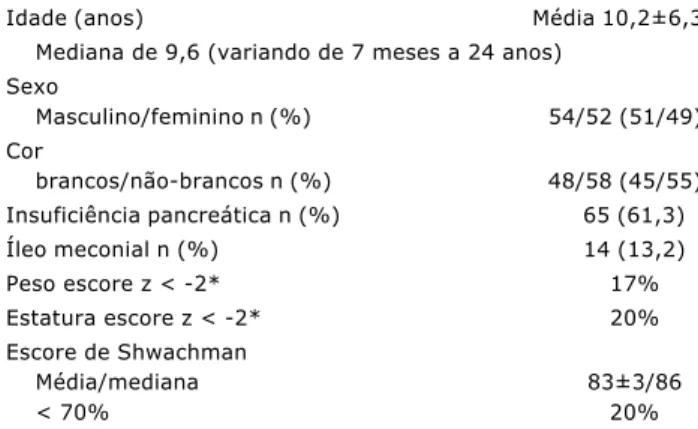 Tabela 1 - Características clínicas e demográficas dos pacientes acompanhados no ambulatório de fibrose cística do Hospital das Clínicas da UFMG