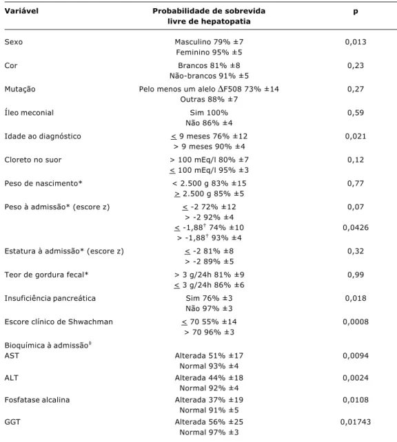 Tabela 3 - Análise pelo método de Kaplan-Meier dos fatores de risco da hepatopatia da fibrose cística