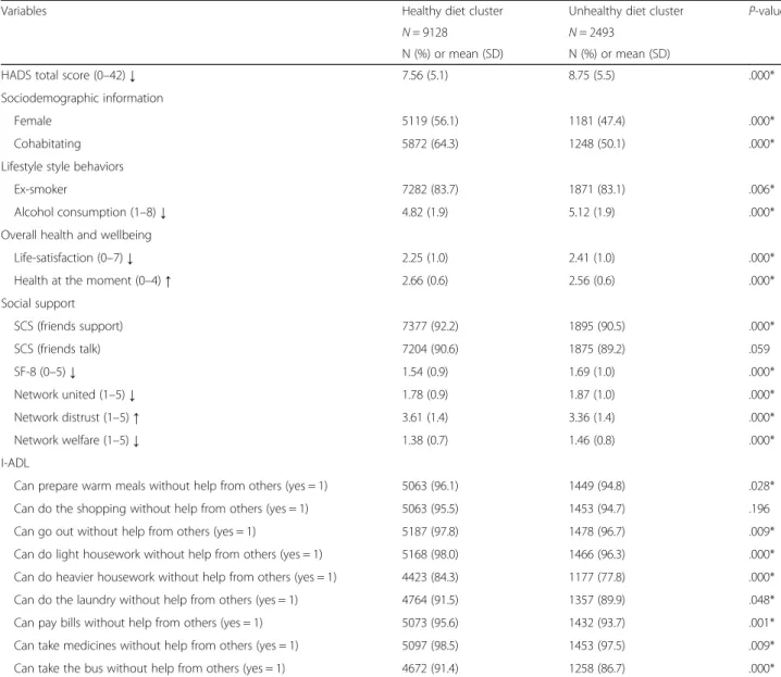 Table 2 presents the results from the multivariable re- re-gression analyses. In step 1, both demographic variables, being male and living with someone were associated with less psychological distress