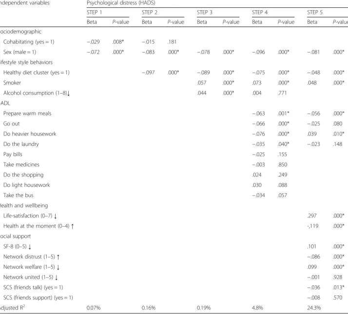 Table 2 Explained variance in psychological distress among elderly > 65 years old Independent variables Psychological distress (HADS)