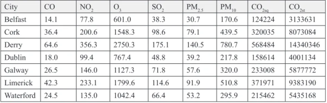 Table 2. Annual mean values (in μg m-3) for urban air pollutants in 2014 measured  at fixed stations
