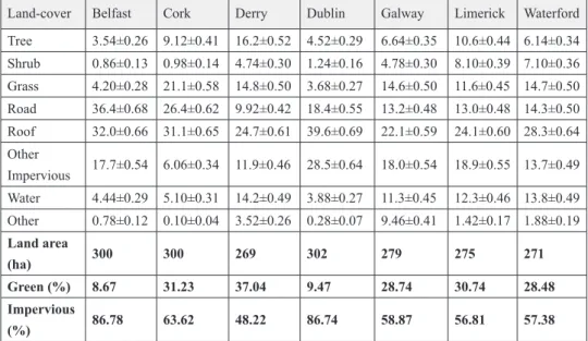 Table 1. A  classification  of  the  land-cover  in  Irish  city  centres  based  on  5000  randomly selected points within a circular area (1 km radius) using the i-Tree  Canopy software