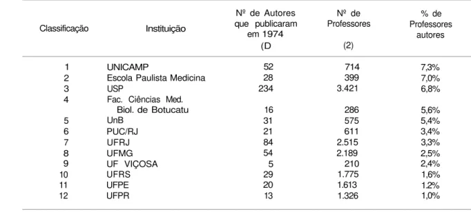 TABELA l ­ INSTITUIÇÕES DE .ENSINO SUPERIOR QUE APRESENTAM UM OU MAIS AUTORES DE ARTIGOS CIENTÍFICOS CADASTRADOS PELO ISI EM 1974 EM CADA 100 PROFESSORES