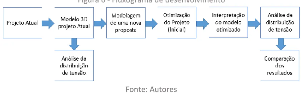 Figura 6 - Fluxograma de desenvolvimento 