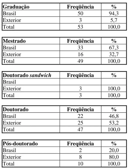 Tabela 11  Perfil dos Referees: 