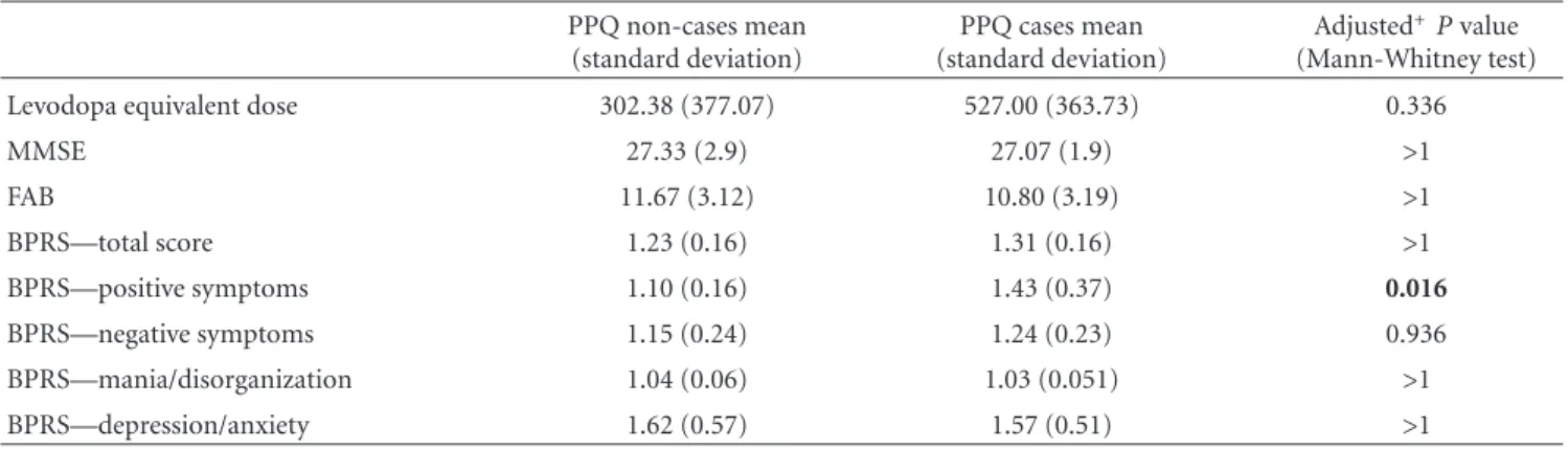 Table 2: Comparison of levodopa equivalent dose and BPRS scores between PPQ cases and noncases