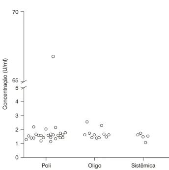 Figura 1 - Subgrupos de artrite idiopática juvenil e concentra- concentra-ções de anticorpos contra peptídeos cíclicos  citrulina-dos Poli6570543Concentração (U/ml)210 Oligo Sistêmica Discussão