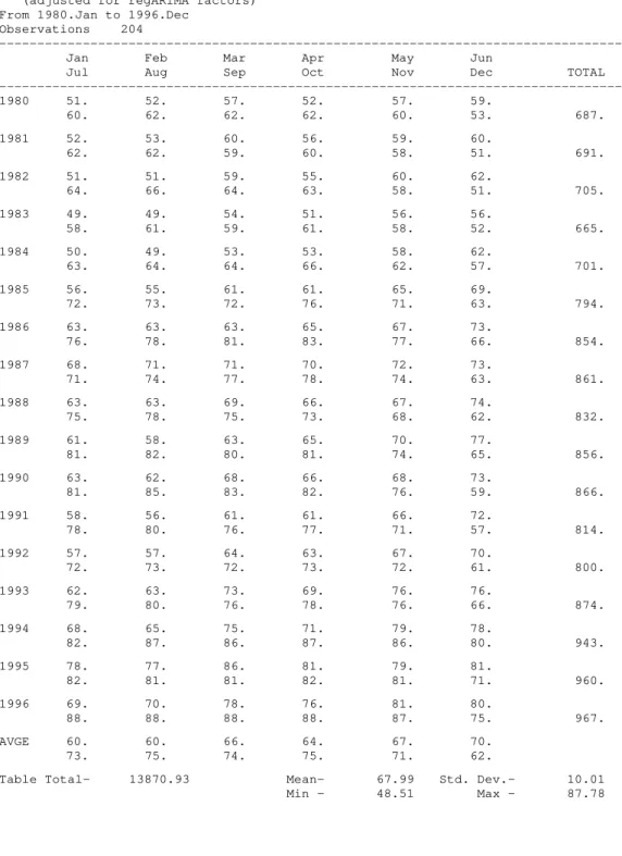 Table  Total-  13870.93  Mean- 67.99  Std.  Dev.- 10.01  Min -  48.51  Max -  87.78 