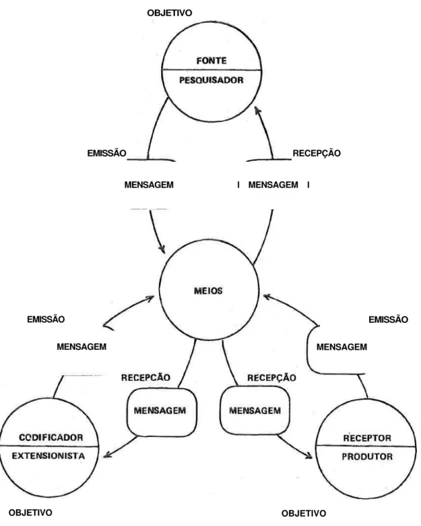 Fig. 1 - Modelo do Processo de Comunicação Rural