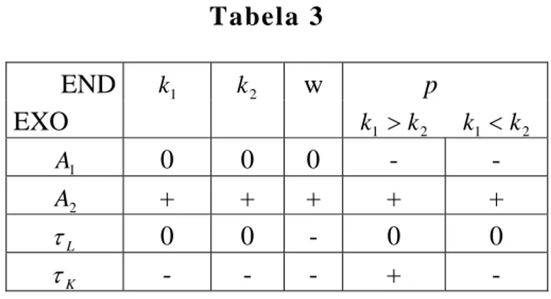 Tabela 3  END  k 1 k 2  w  p EXO  k 1 &gt; k 2 k 1 &lt; k 2 1A  0  0  0 -  -  2A  +  +  +  +  +  L τ  0 0  - 0  0  K τ  - -  -  +  - 