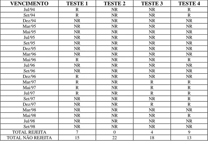 Tabela 10 mostra os respectivos resultados, indicando que, em vinte e dois casos  possíveis,  normal backwardation se verificou em  sete, zero, quatro e nove  contratos, respectivamente, nos testes 1, 2, 3 e 4
