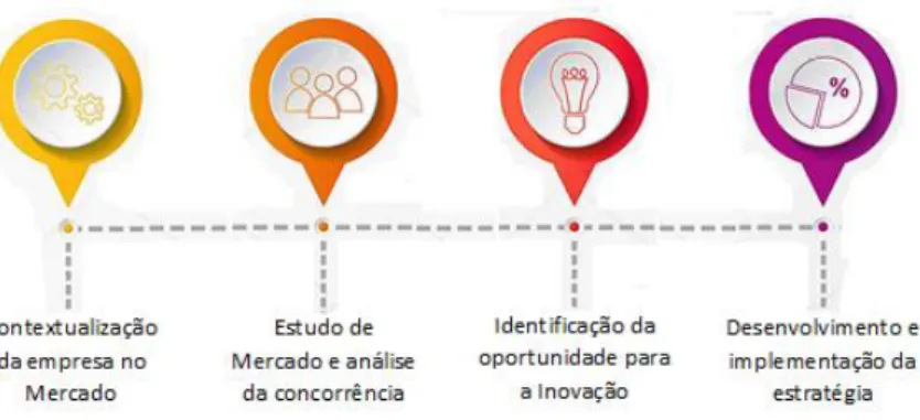 Figura 2: Processo EZ4U SMS Fonte: Elaboração própria. 