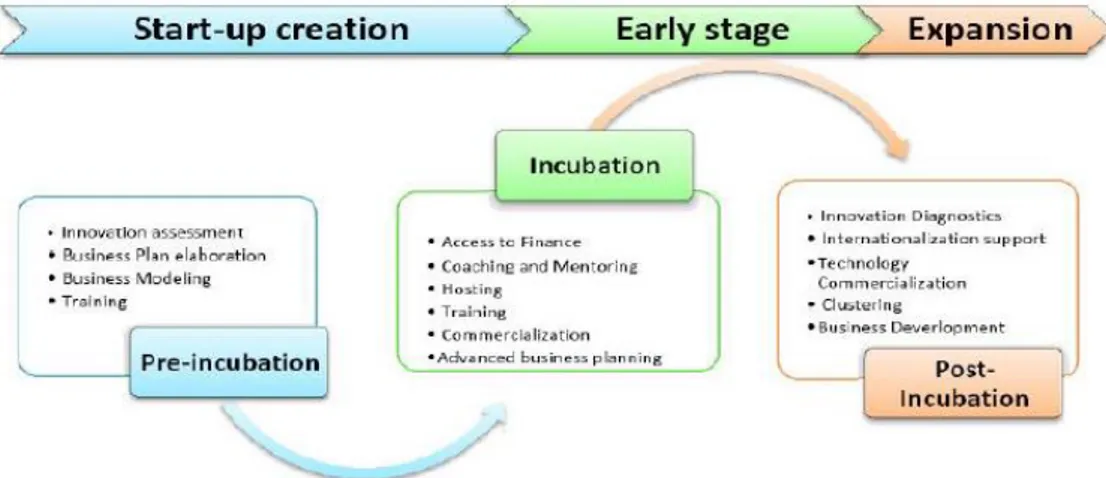 Figura 4: O processo de incubação. Fonte: The Smart Guide to Innovation-Based Incubators (EU, 2010) 