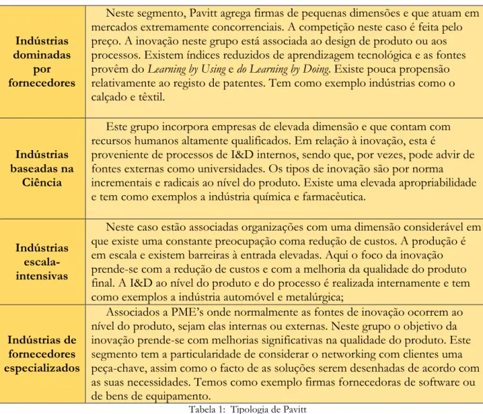 Tabela 1:  Tipologia de Pavitt 