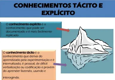 Figura 5: Conhecimento tácito vs explicito. Fonte: “Gestão da informação e do conhecimento nas  organizações” (2014) 