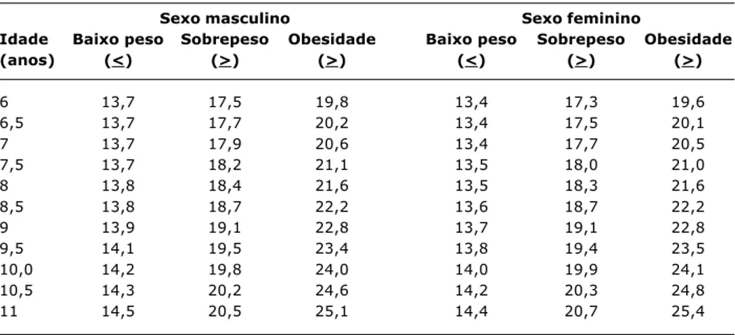 Tabela 1  - Valores limites do índice de massa corporal por idade para o diagnóstico de baixo peso, sobrepeso e obesidade em crianças de 6 a 10 anos 15,16