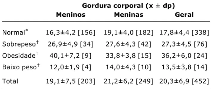 Tabela 2 - Distribuição de escolares normais, com baixo peso, sobrepeso e obesidade, com base no IMC/idade 15,16 (Brasília, DF)