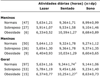 Figura 2 - Gráfico de dispersão e reta de regressão entre a adiposidade e tempo médio diário de sono em  escola-res com sobrepeso e obesidade (Brasília, DF)
