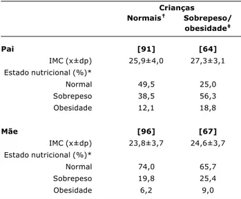 Tabela 6  - Índice de massa corporal e freqüência de sobrepeso e obesidade nos pais de escolares normais e com  sobre-peso/obesidade (Brasília, DF)