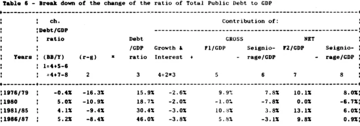 table  7  - Break  down  of  the  change  of  the  ratio  of  Do.estic  Public  Debt  to  GDP 