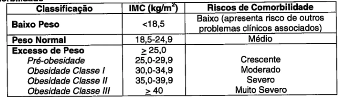 Tabela  4  - ClassiÍicação  do excesso  de peso em adultos  de acordo com  o  IMC e comorbilidade