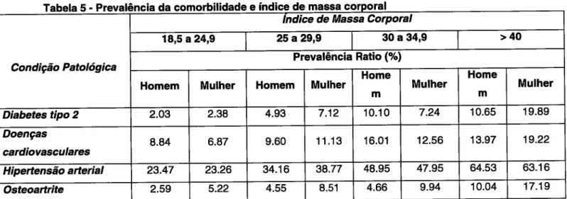Tabela  5  - Prevalência da comorbilidade  e índice de massa