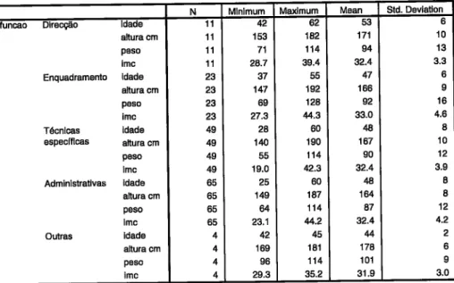 Tabela  B  -  Estatísticas  relevantes  para as variáveis  idade,  altura em cm, peso e índice de massa  corporal  (tMC) por  Íunção  desempenhada